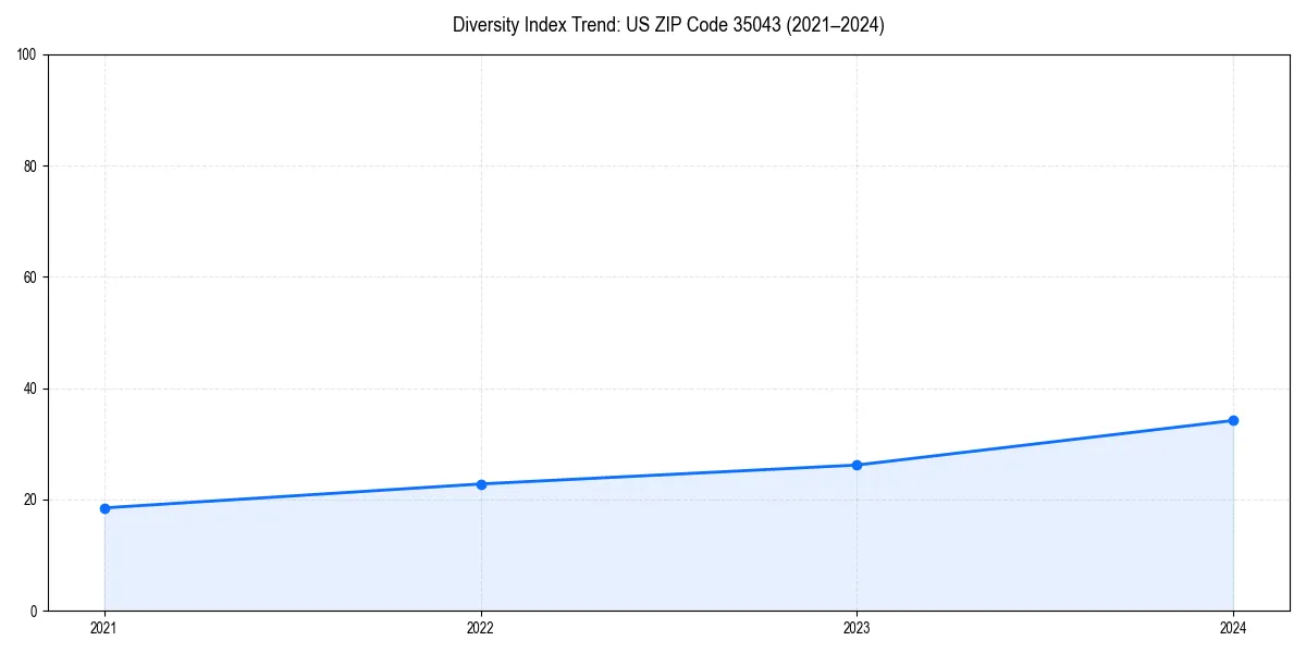 Line chart showing diversity index trends for 
