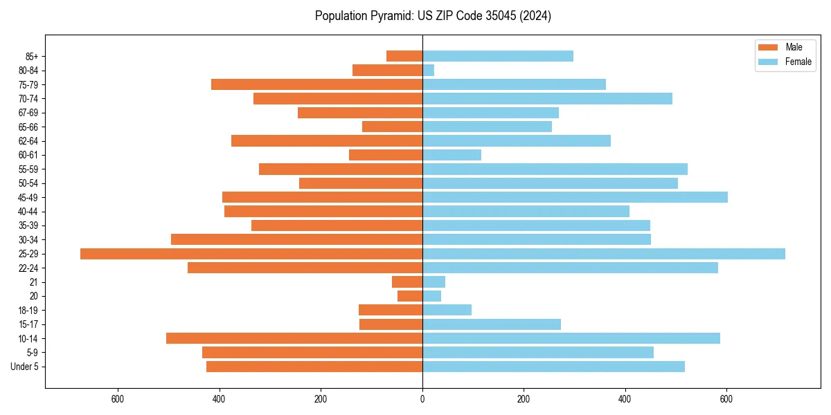 Population pyramid for 
