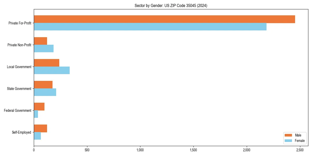 Employment sector breakdown by gender in 