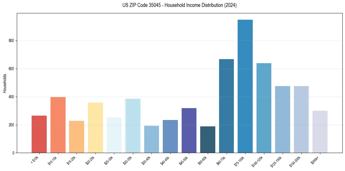 Income Distribution for 