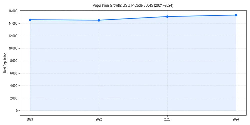 Population trends in 