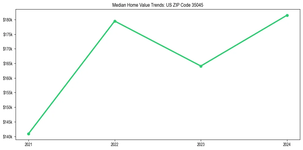 Median property value trends in 