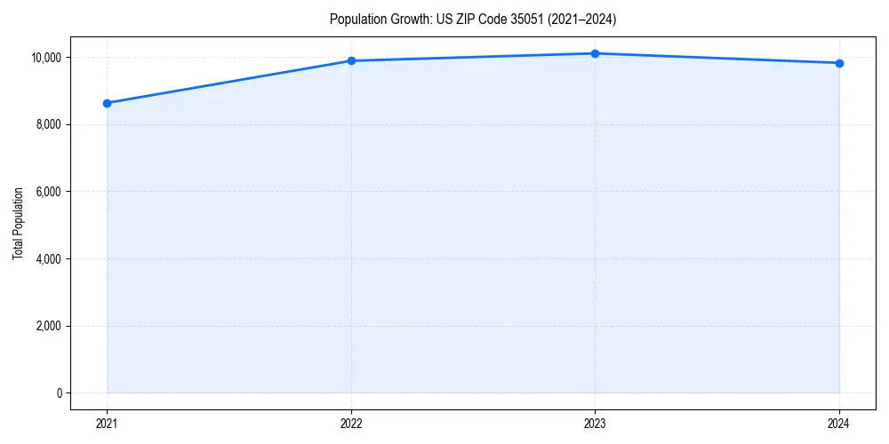 Population trends in 