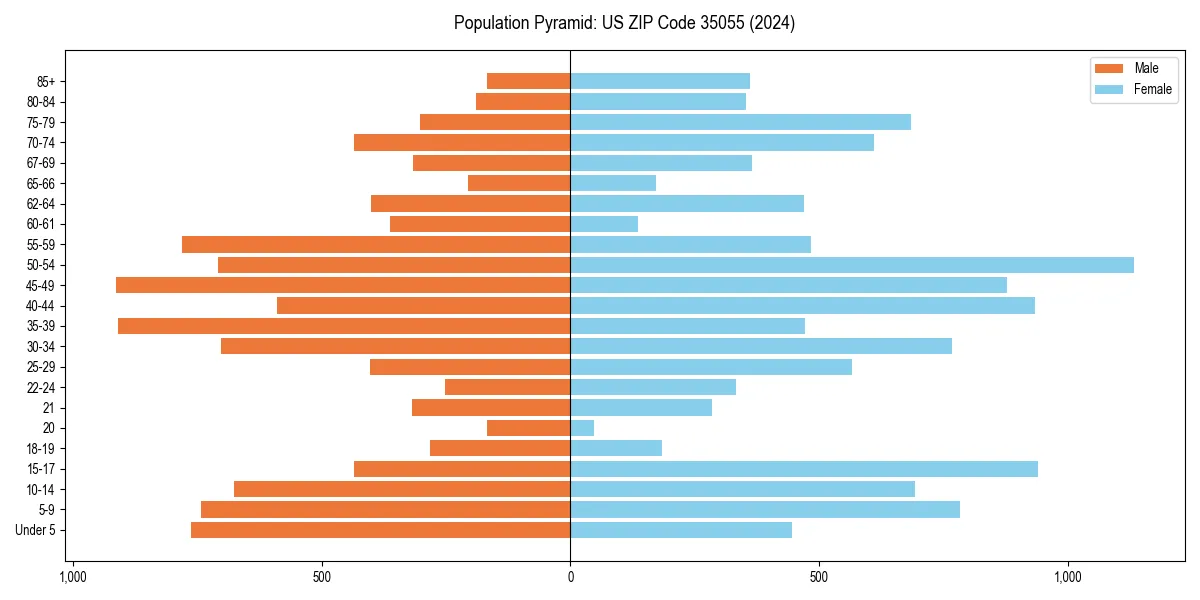 Population pyramid for 