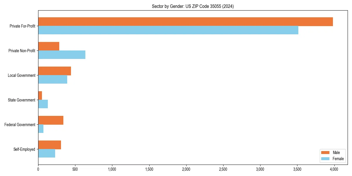 Employment sector breakdown by gender in 