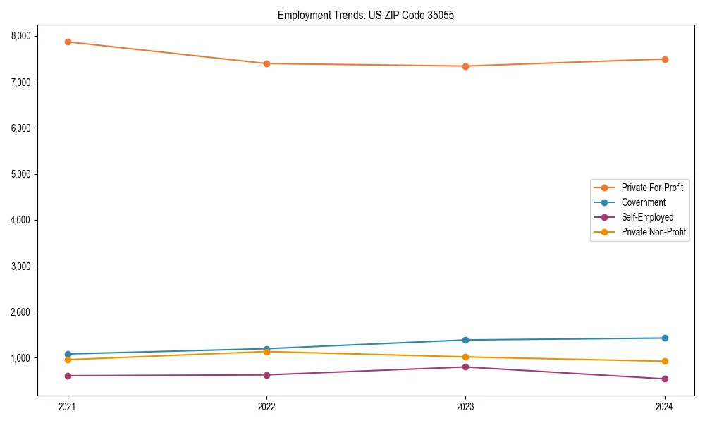 Long-term employment trends in 
