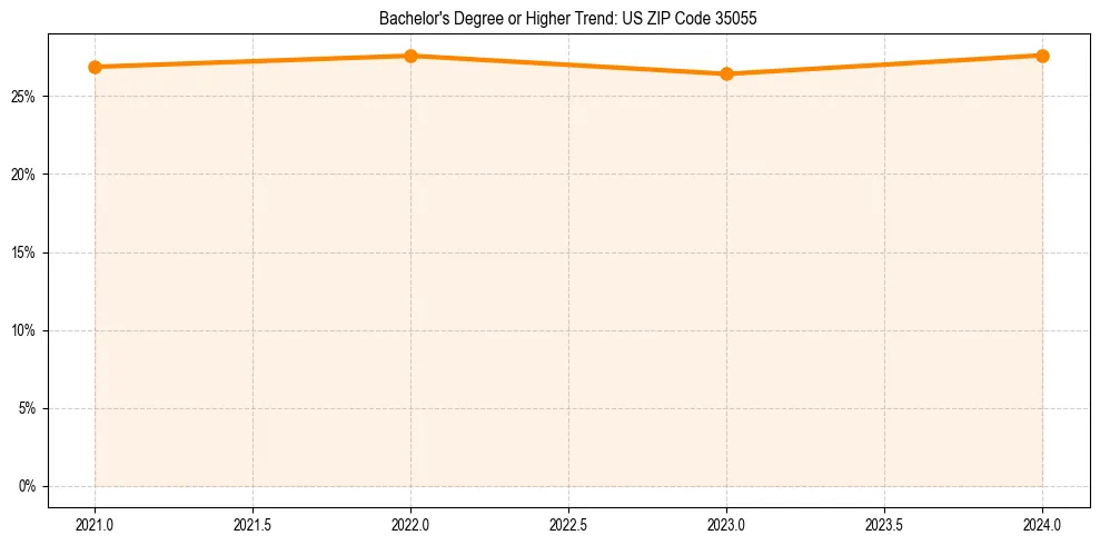 Trend chart showing bachelor degree growth in 