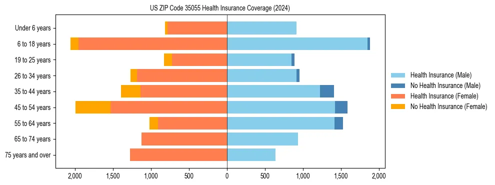 Health insurance pyramid for US ZIP Code 35055