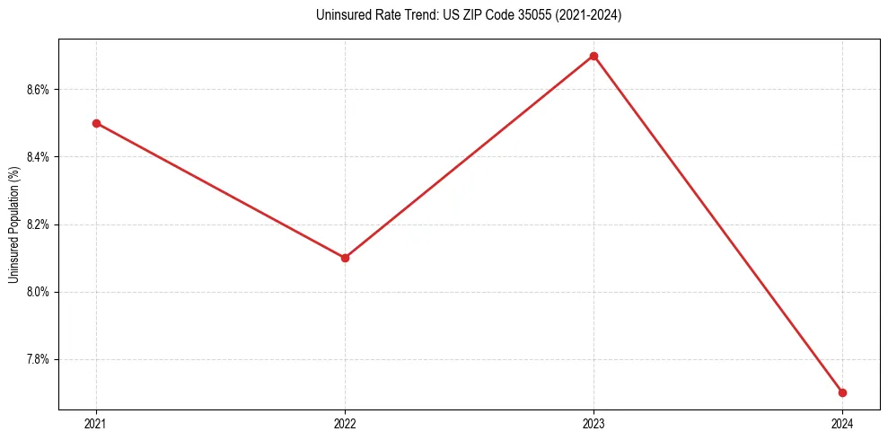 Uninsured trend chart for US ZIP Code 35055
