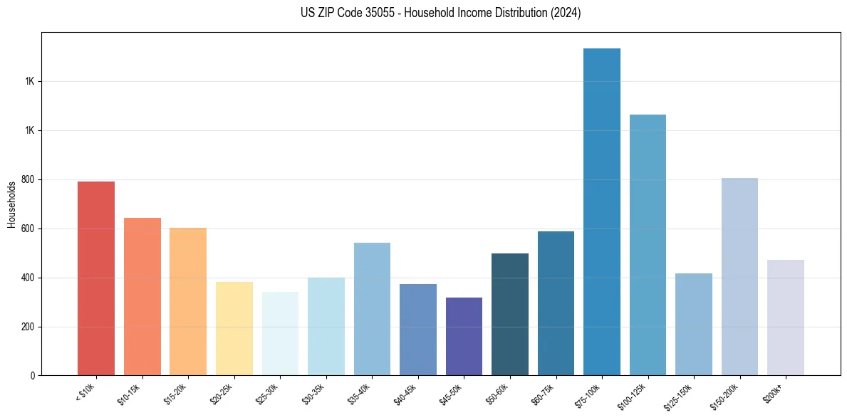 Income Distribution for 