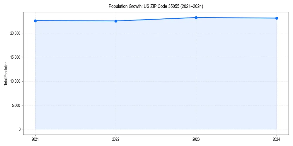 Population trends in 