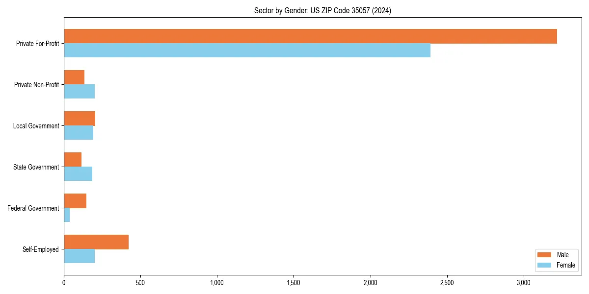 Employment sector breakdown by gender in 