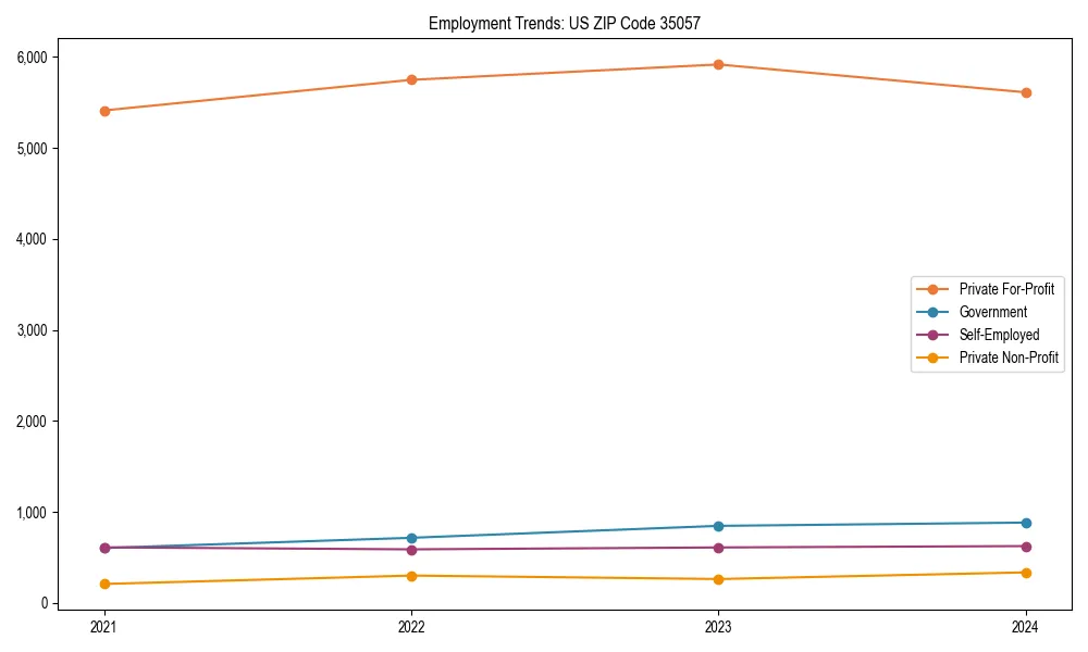 Long-term employment trends in 