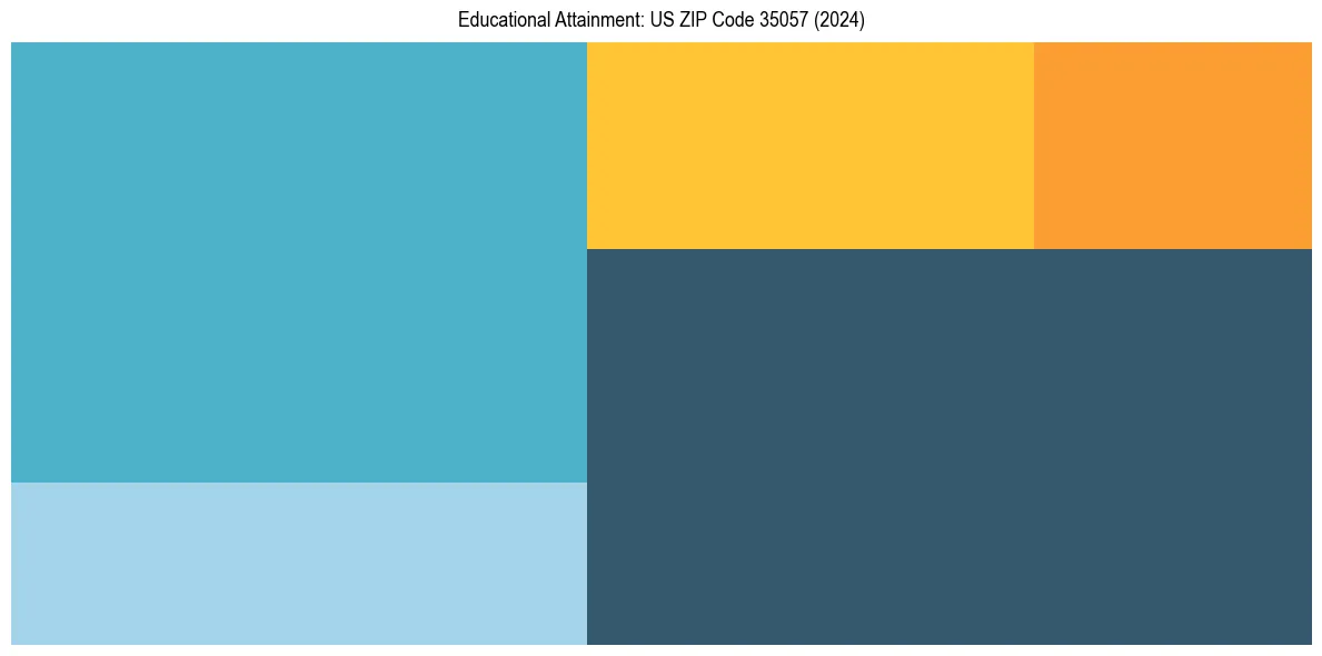 Education Treemap for  in 2024