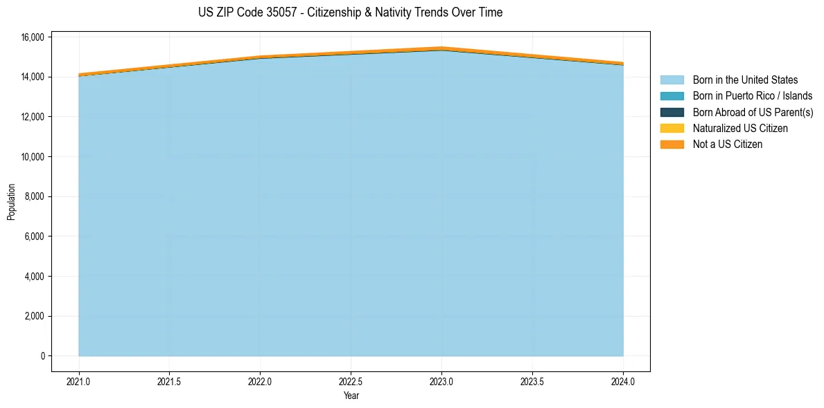 Historical nativity trends for 
