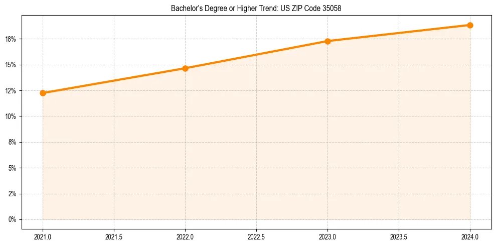 Trend chart showing bachelor degree growth in 