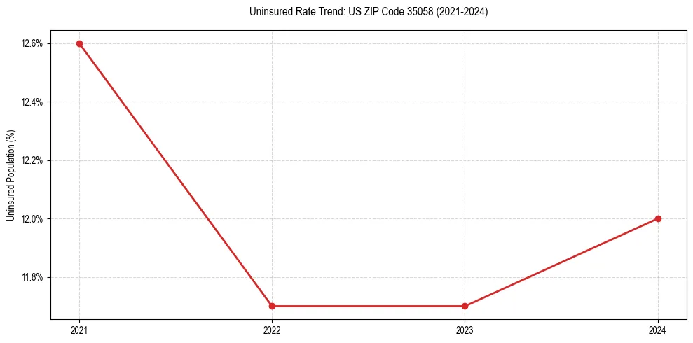 Uninsured trend chart for US ZIP Code 35058