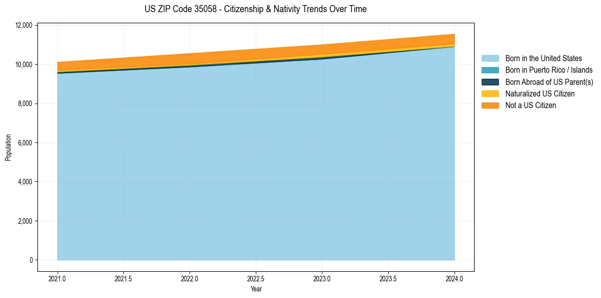 Historical nativity trends for 