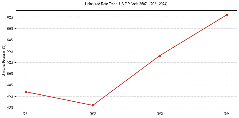 Uninsured trend chart for US ZIP Code 35071