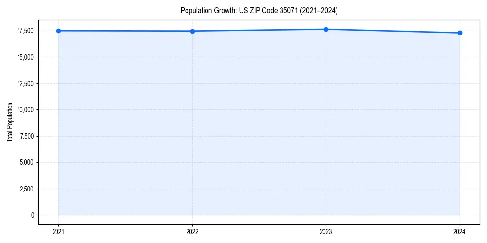 Population trends in 