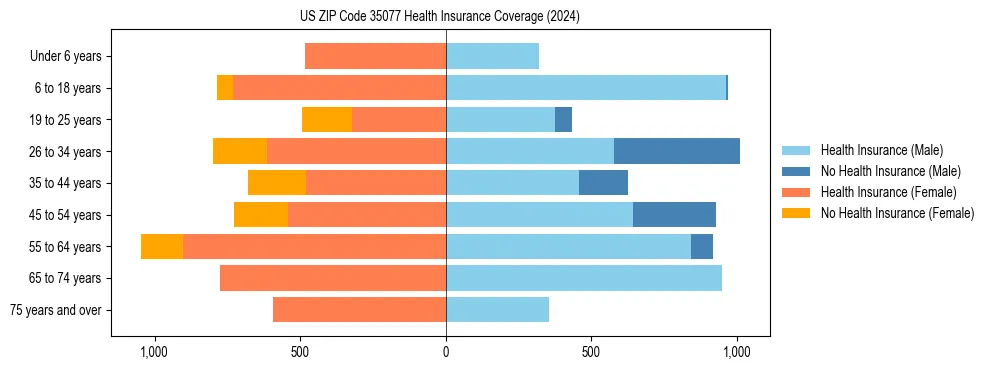 Health insurance pyramid for US ZIP Code 35077