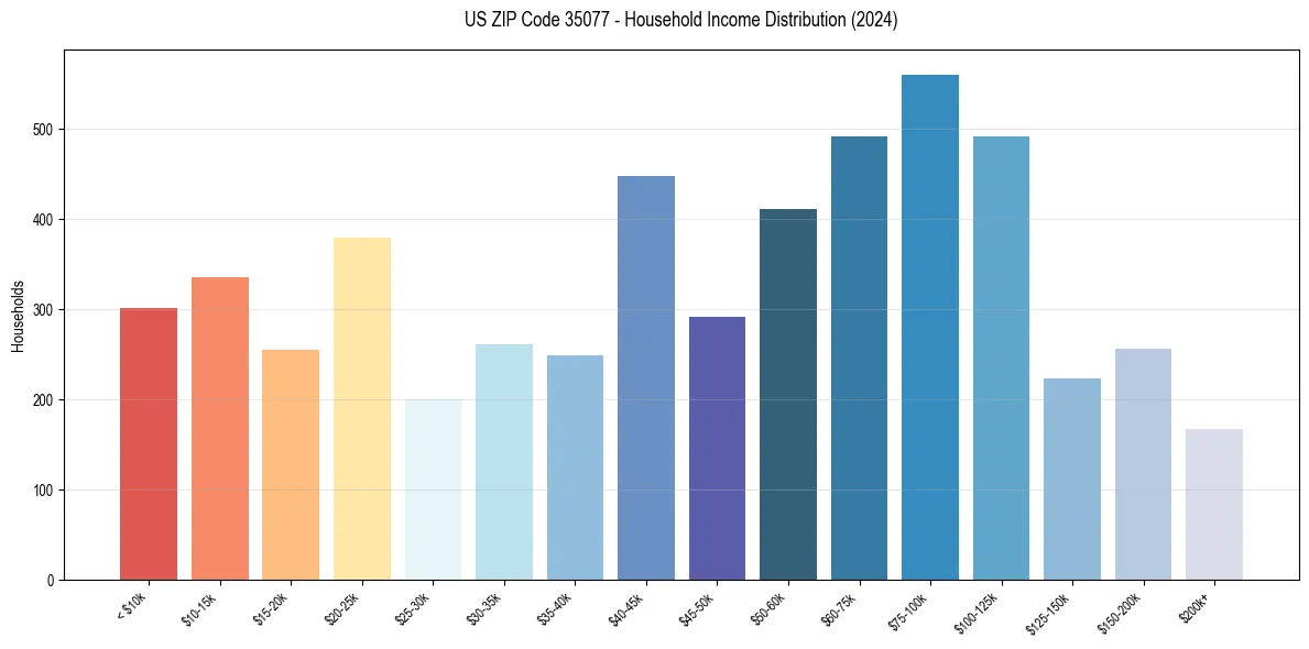 Income Distribution for 