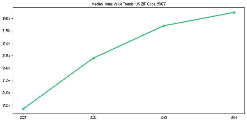 Median property value trends in 