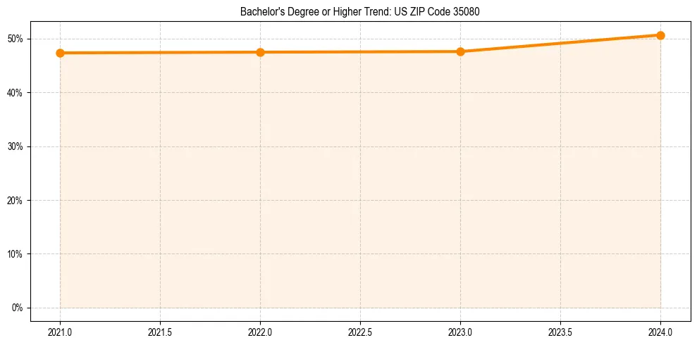 Trend chart showing bachelor degree growth in 