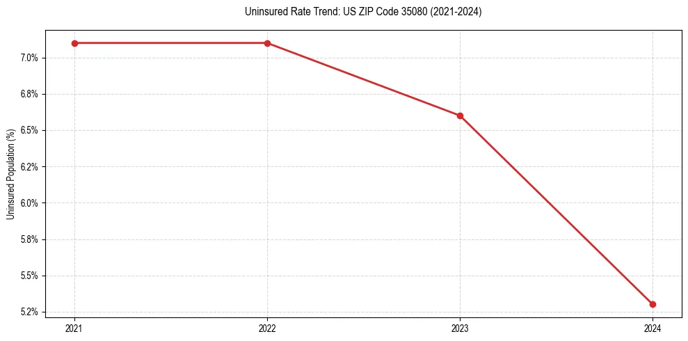 Uninsured trend chart for US ZIP Code 35080