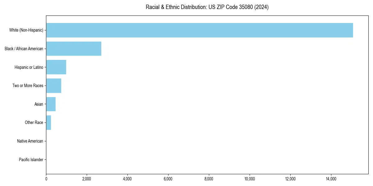 Bar chart showing racial distribution in  for 2024
