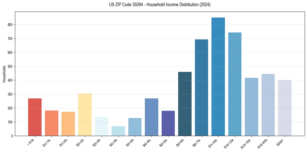 Income Distribution for 