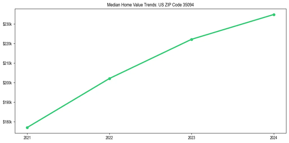 Median property value trends in 