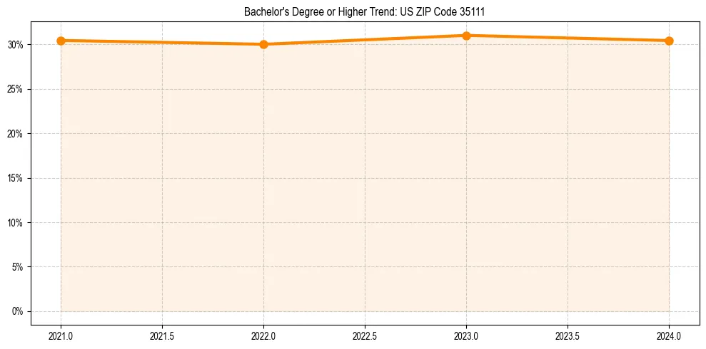 Trend chart showing bachelor degree growth in 