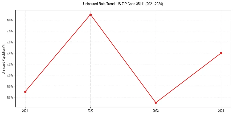 Uninsured trend chart for US ZIP Code 35111