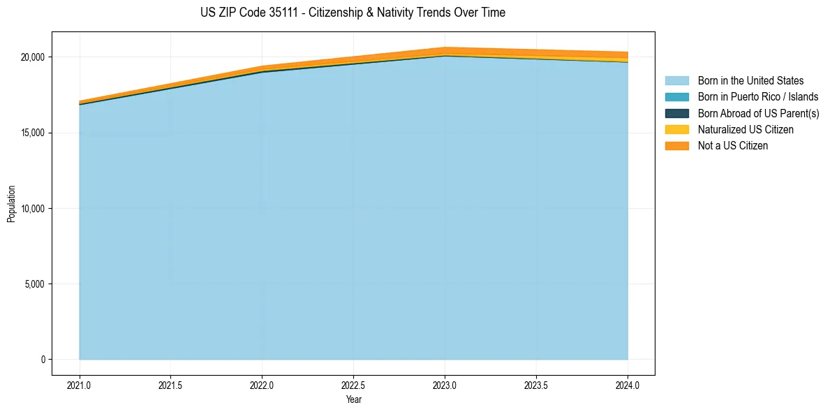 Historical nativity trends for 