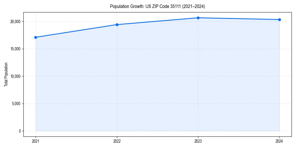 Population trends in 