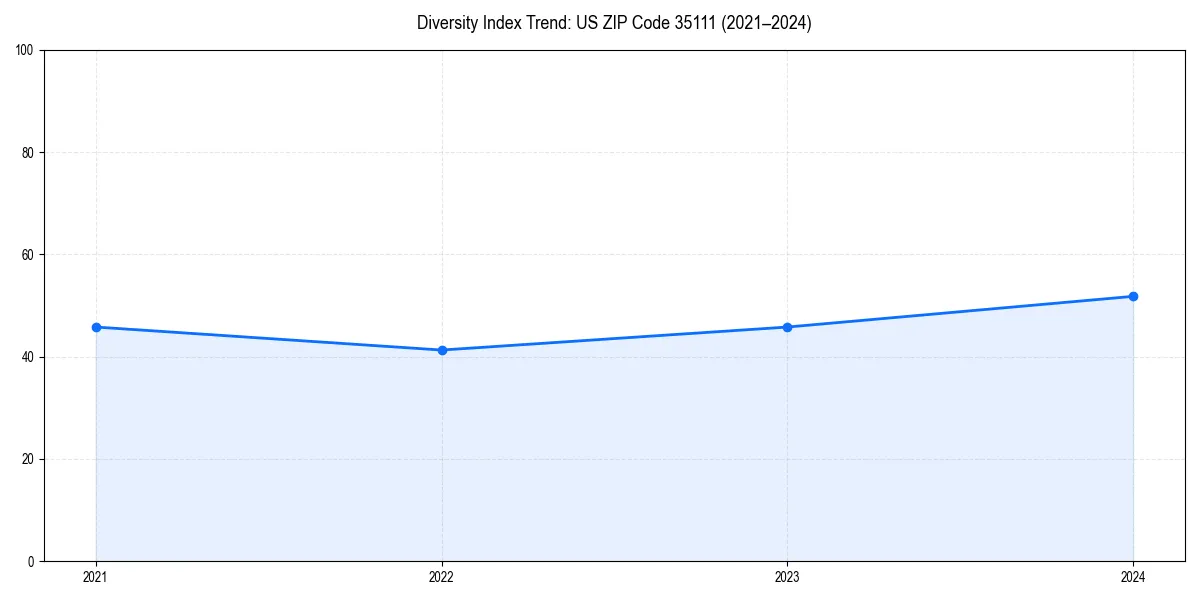 Line chart showing diversity index trends for 