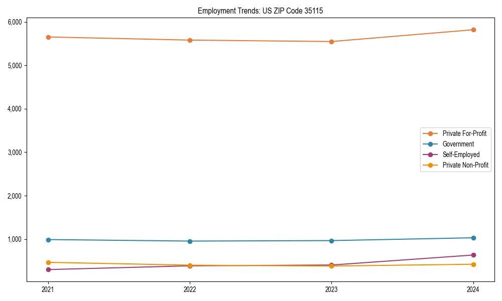 Long-term employment trends in 