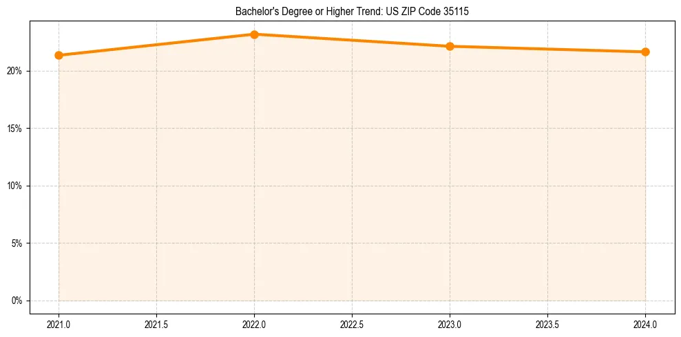 Trend chart showing bachelor degree growth in 