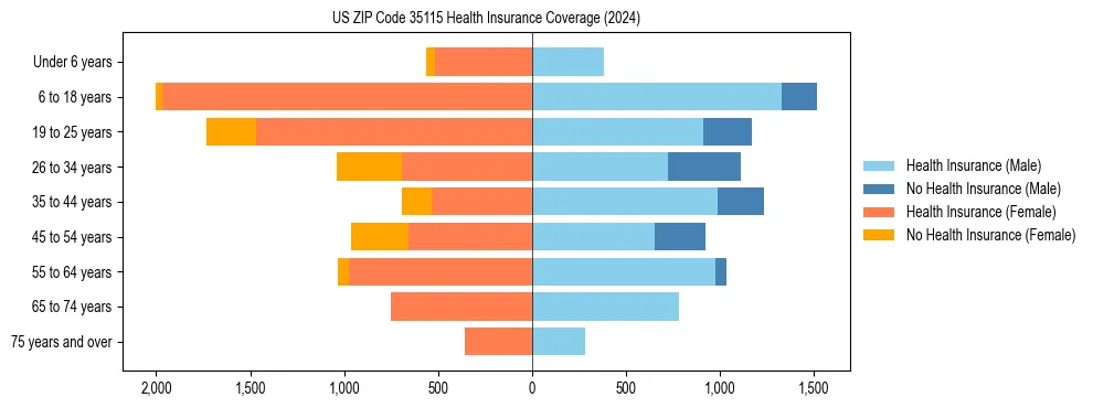 Health insurance pyramid for US ZIP Code 35115