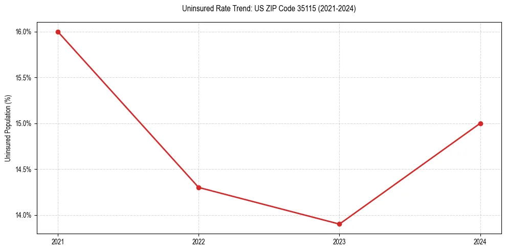 Uninsured trend chart for US ZIP Code 35115