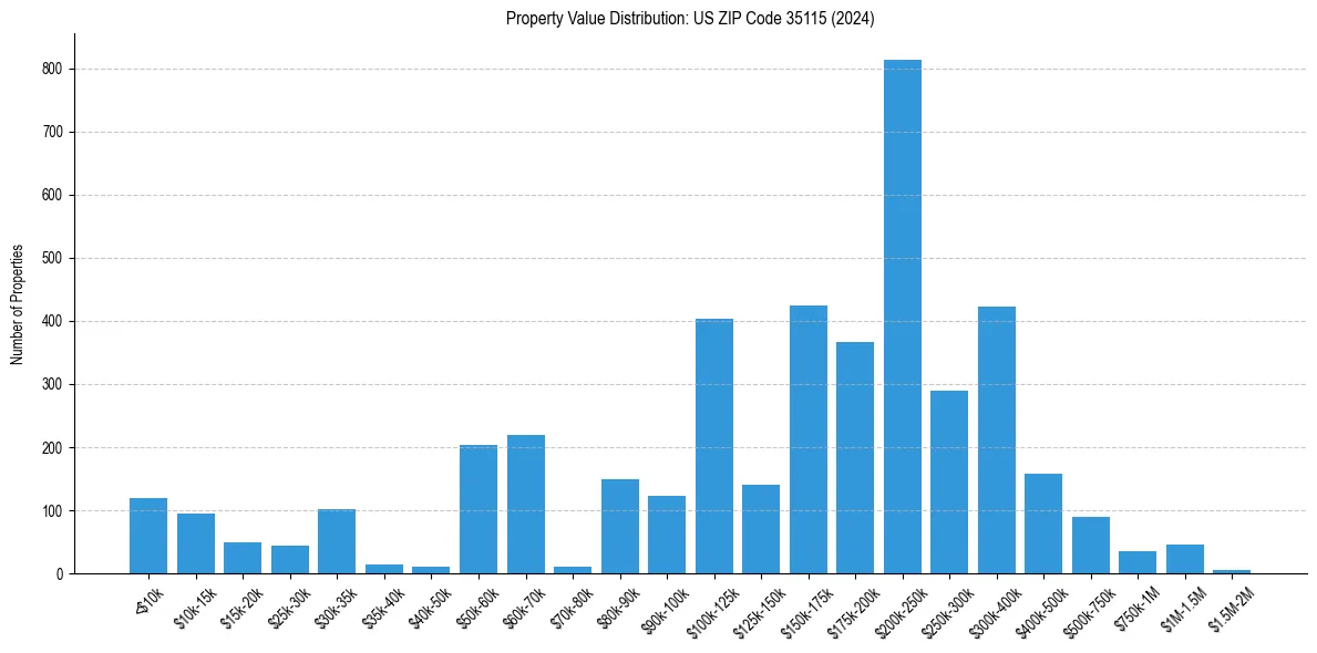 Value Distribution for 