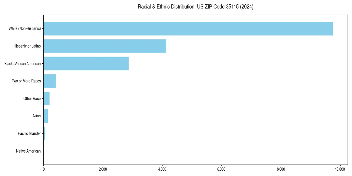 Bar chart showing racial distribution in  for 2024
