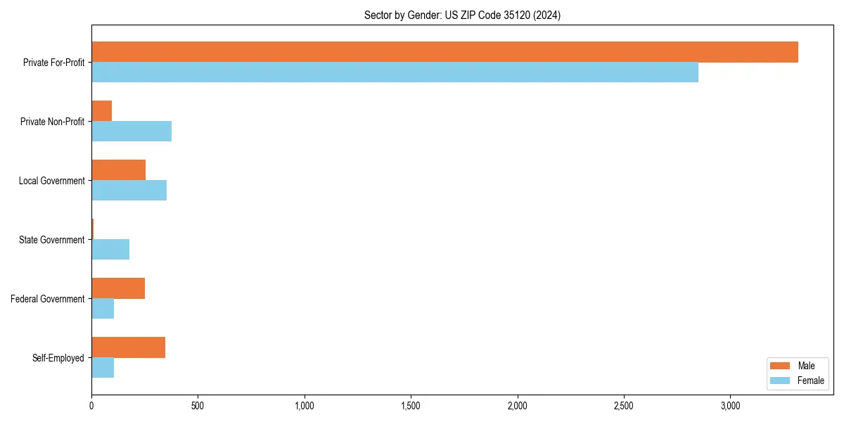 Employment sector breakdown by gender in 