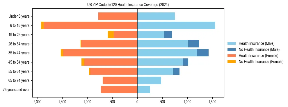 Health insurance pyramid for US ZIP Code 35120