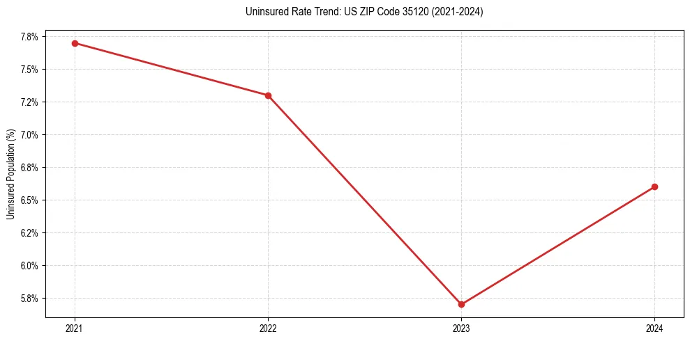 Uninsured trend chart for US ZIP Code 35120