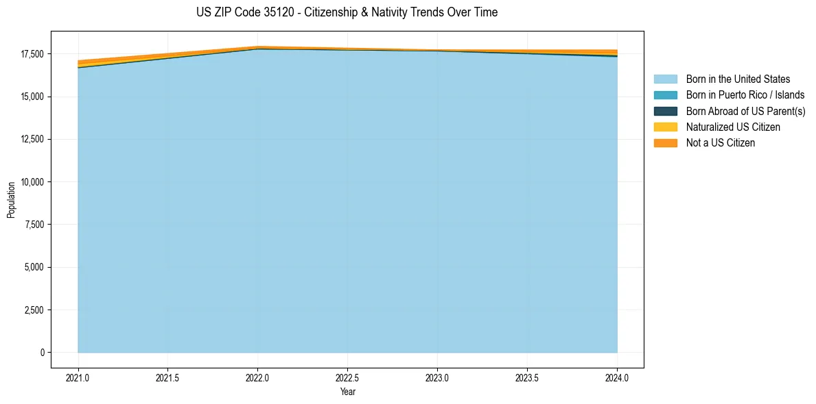 Historical nativity trends for 