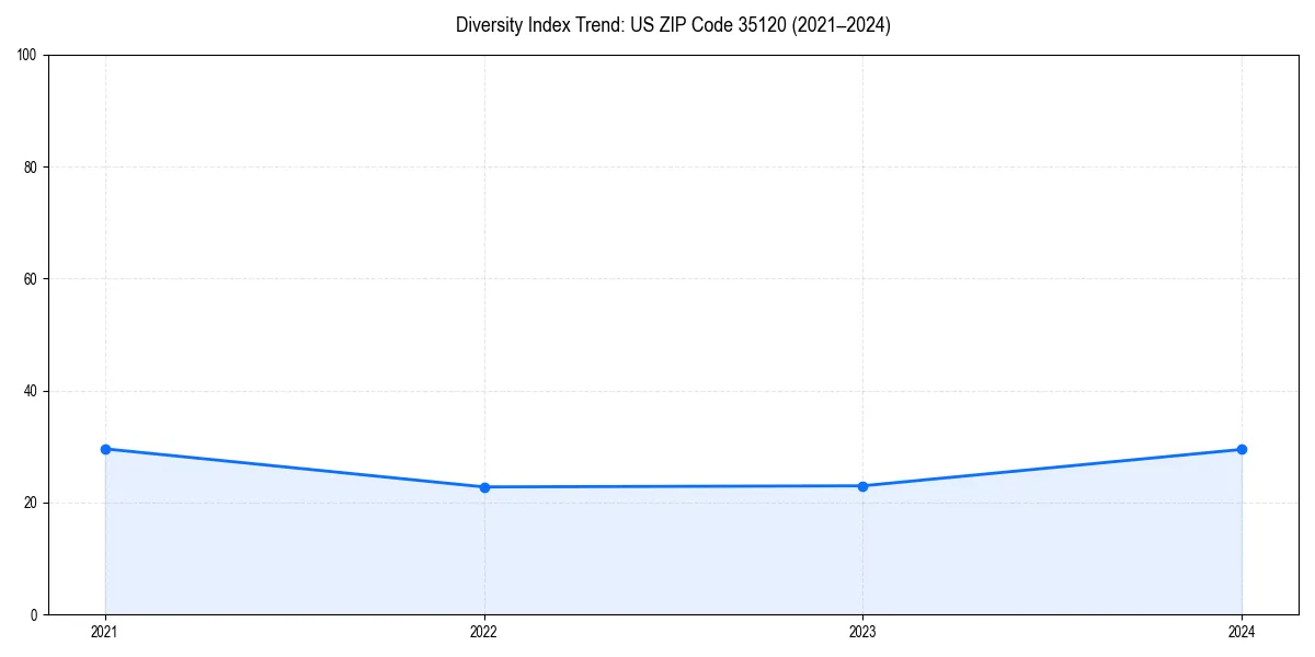 Line chart showing diversity index trends for 