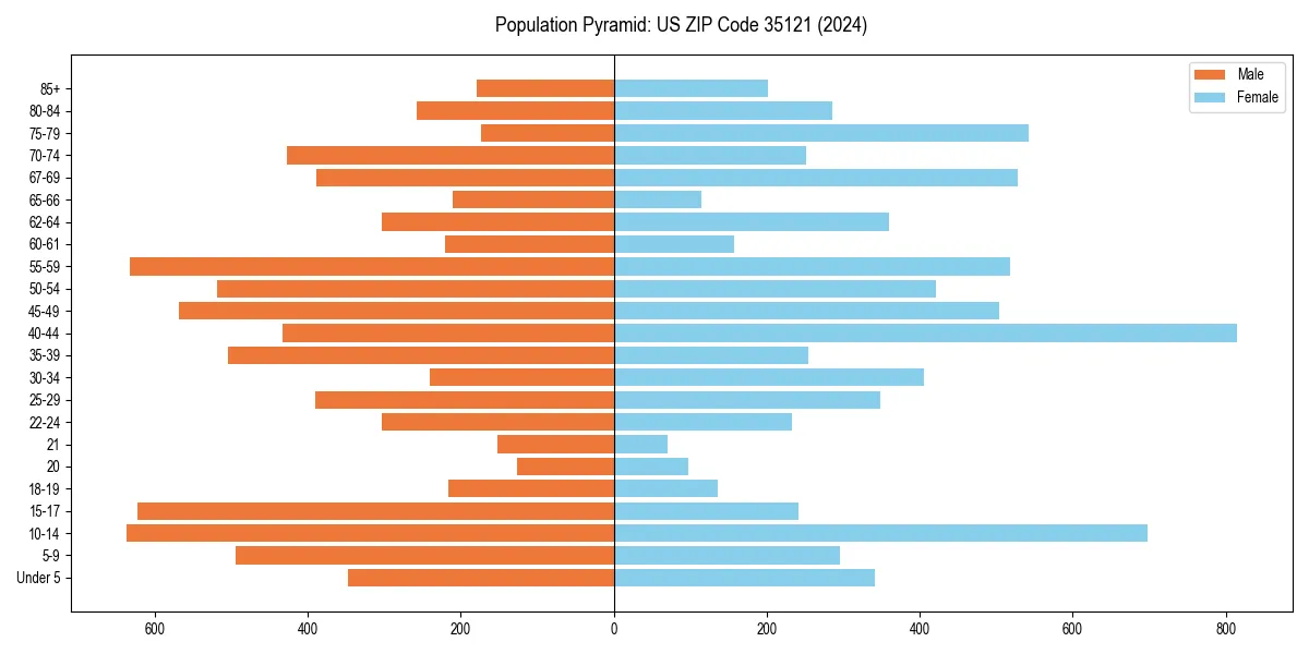 Population pyramid for 