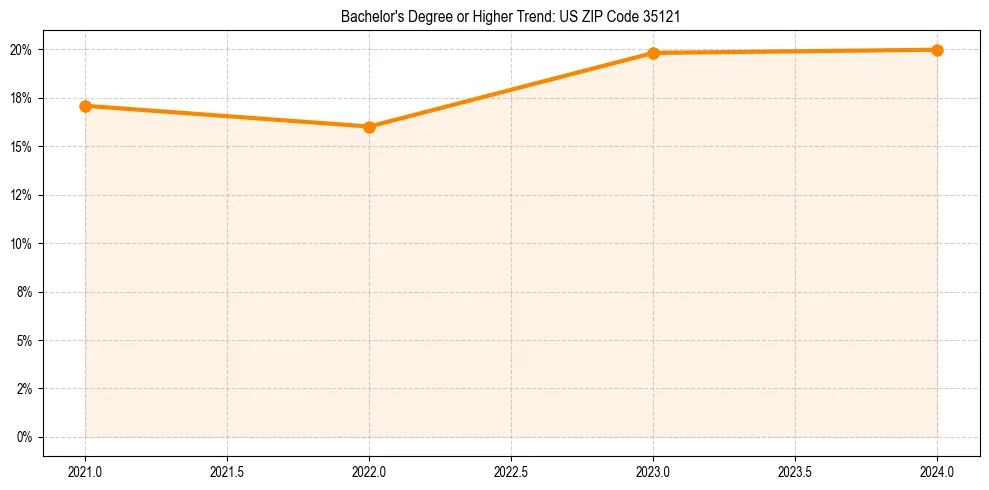Trend chart showing bachelor degree growth in 